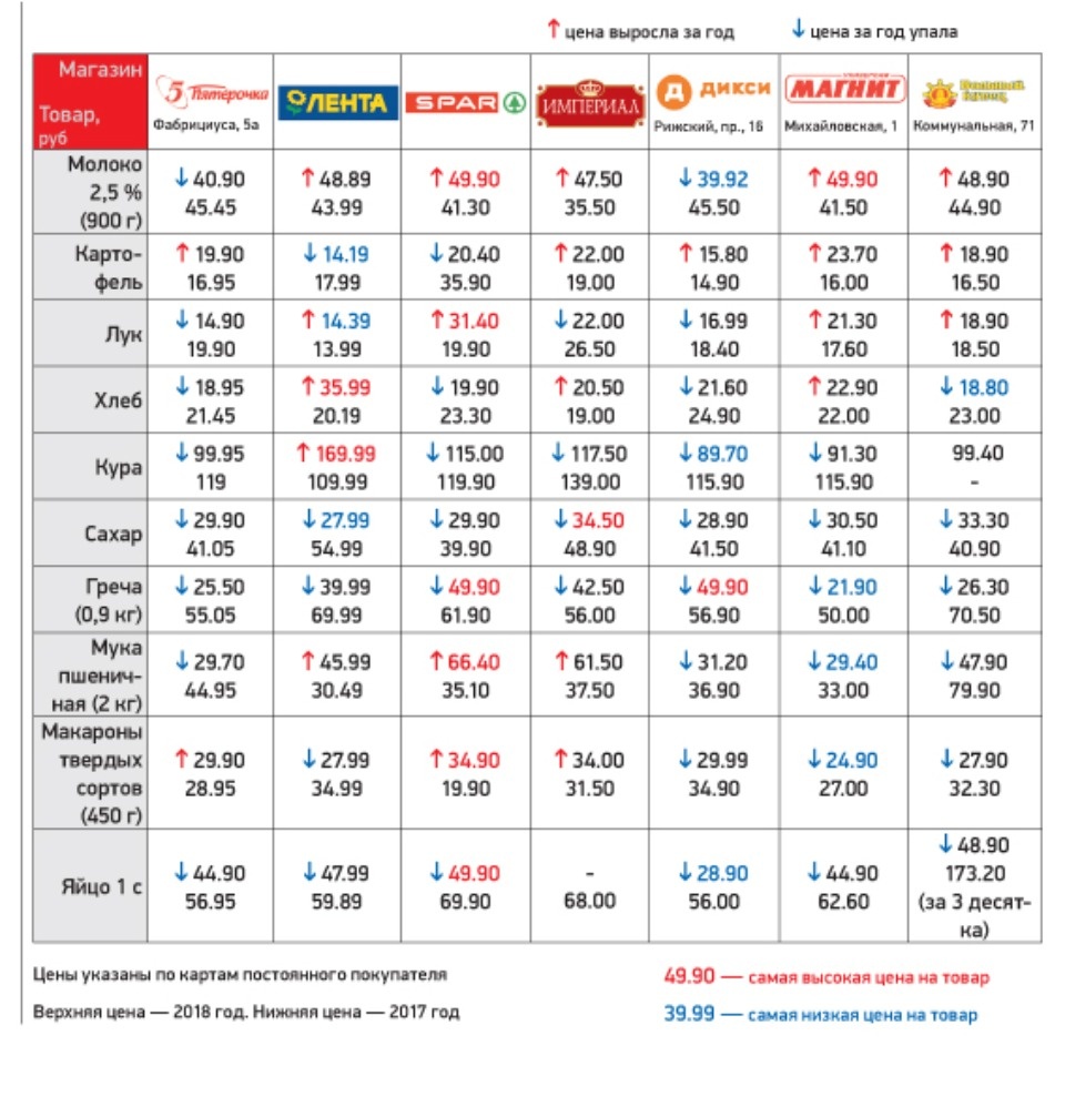 Ценопад (ТАБЛИЦА)