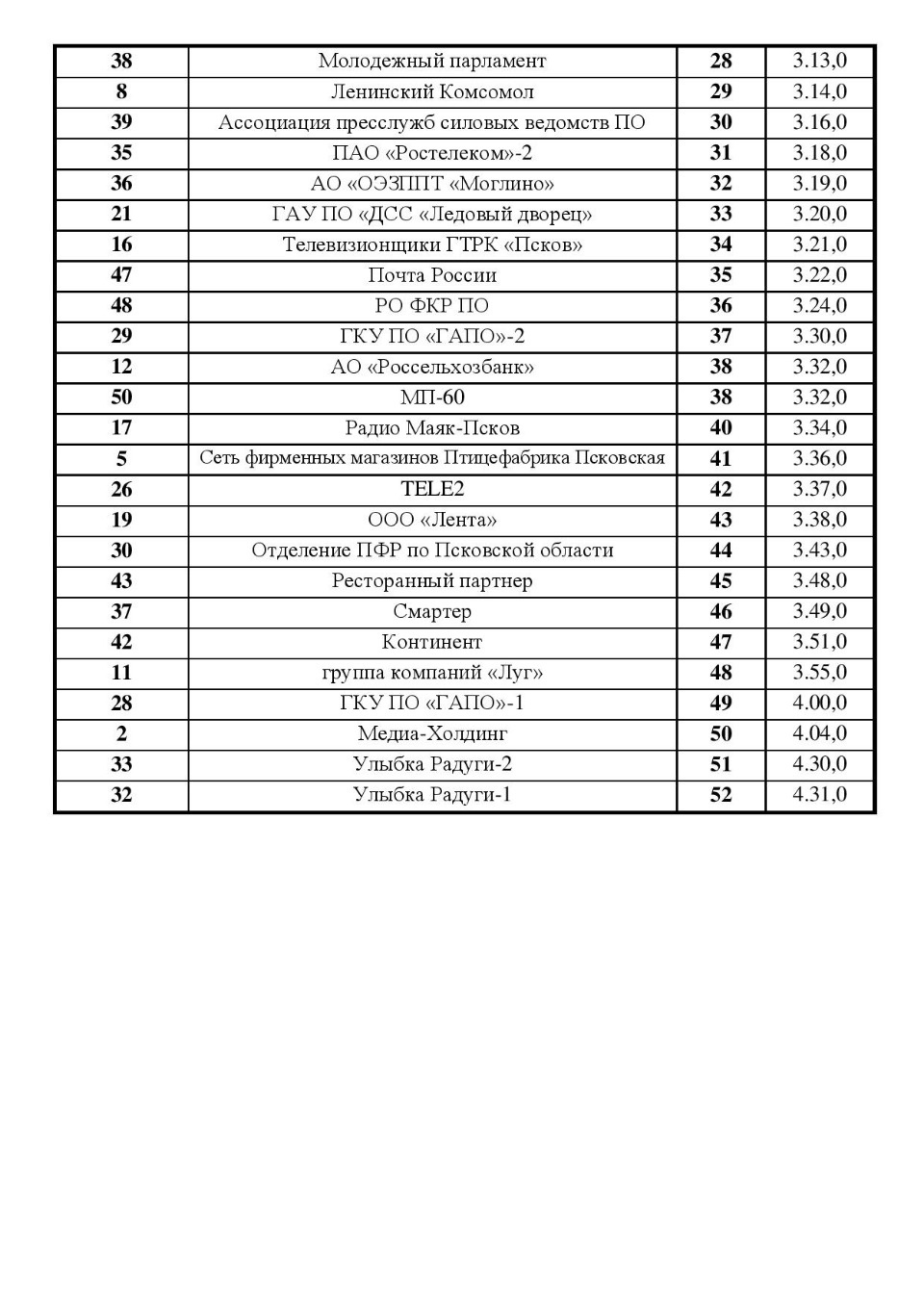 В сети опубликован итоговый протокол «победной» Эстафеты, прошедшей в Пскове 3 мая