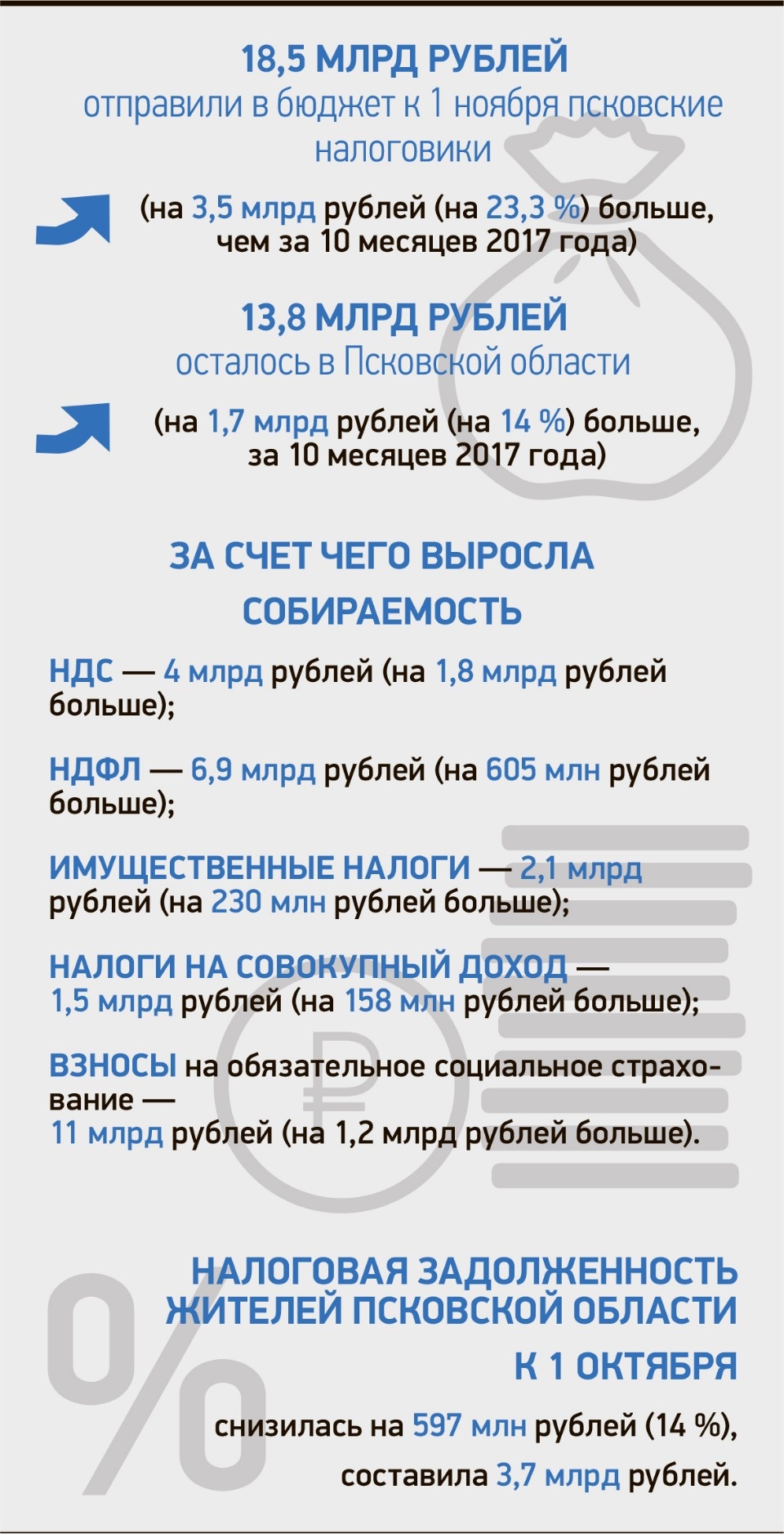 Общий результат