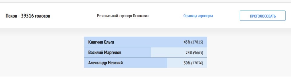 В борьбе за имя для аэропорта Пскова побеждает княгиня Ольга