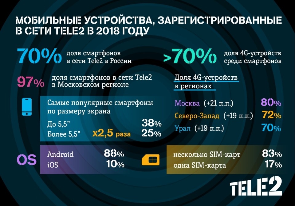Доля LTE-смартфонов в сети Tele2 превысила 70% 