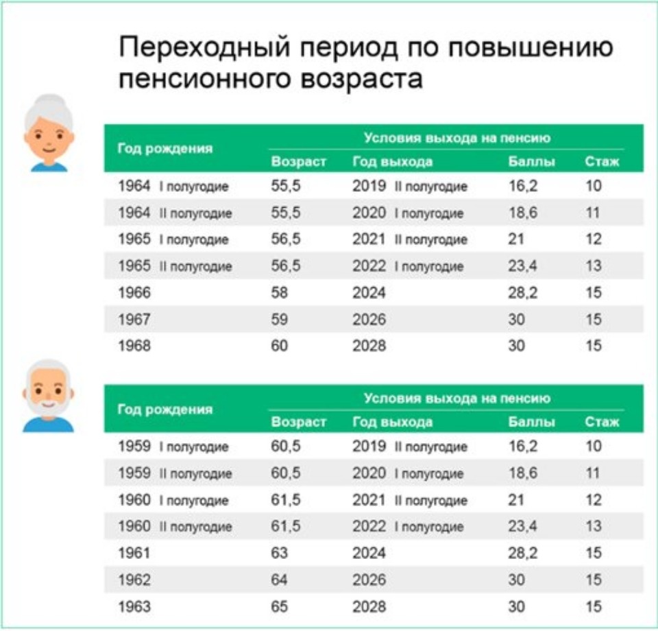 Как будут выходить граждане на пенсию по старости в 2019 году - таблица Как будут выходить граждане на пенсию по старости в 2019 году - таблица