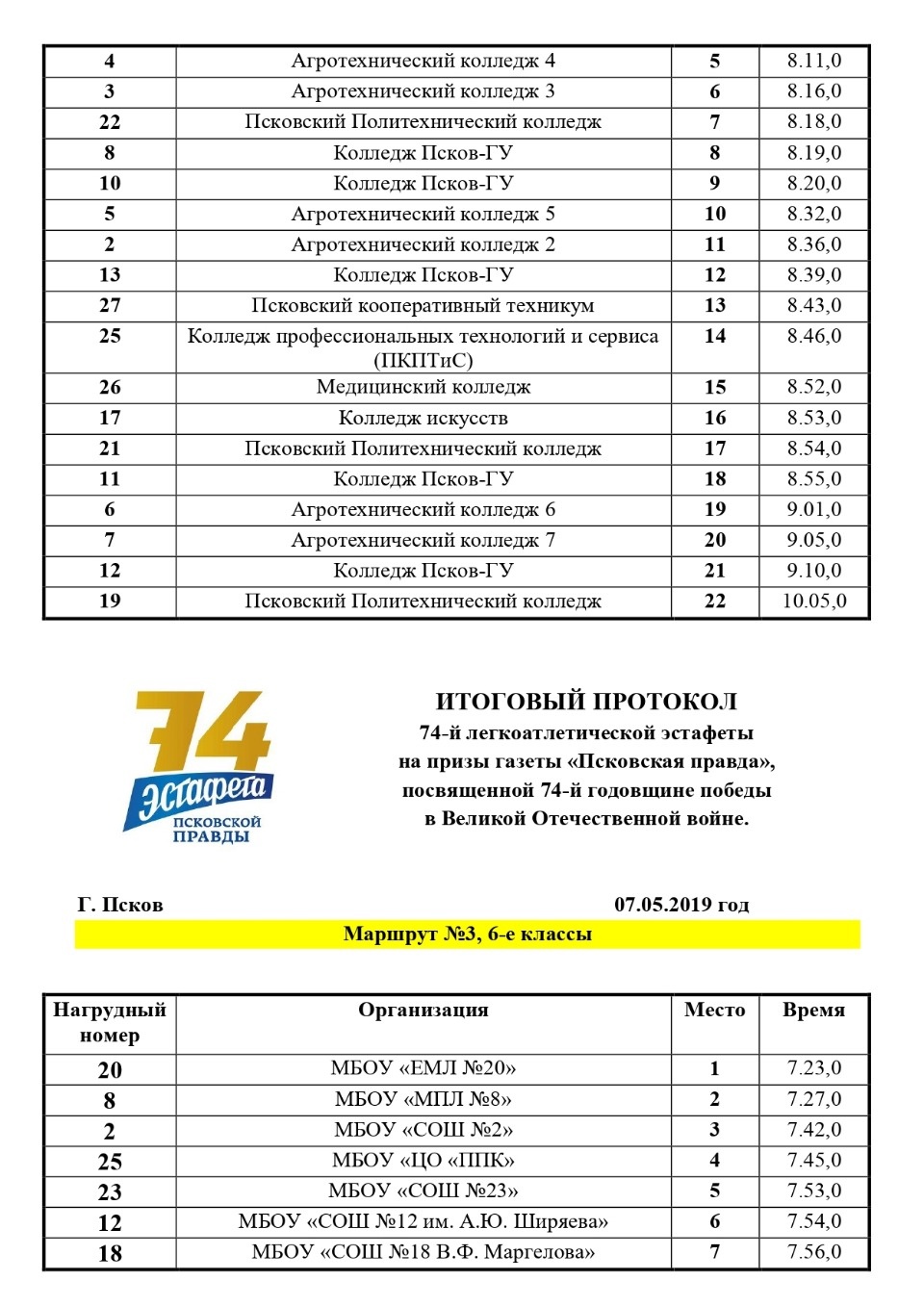 Опубликован итоговый протокол Эстафеты в честь Победы, прошедшей в Пскове 7 мая