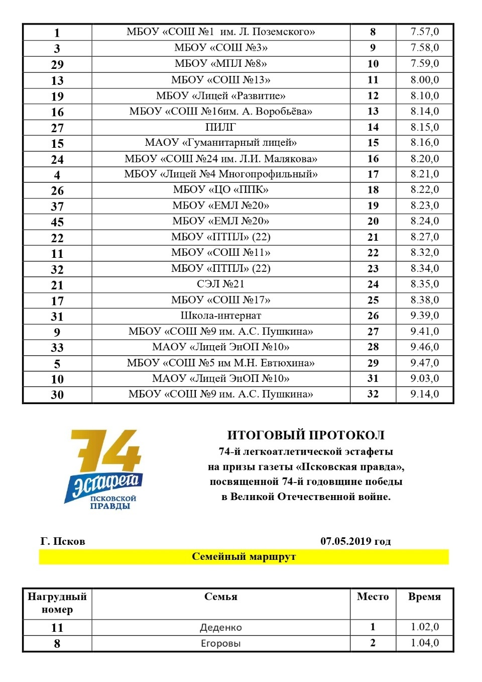 Опубликован итоговый протокол Эстафеты в честь Победы, прошедшей в Пскове 7 мая