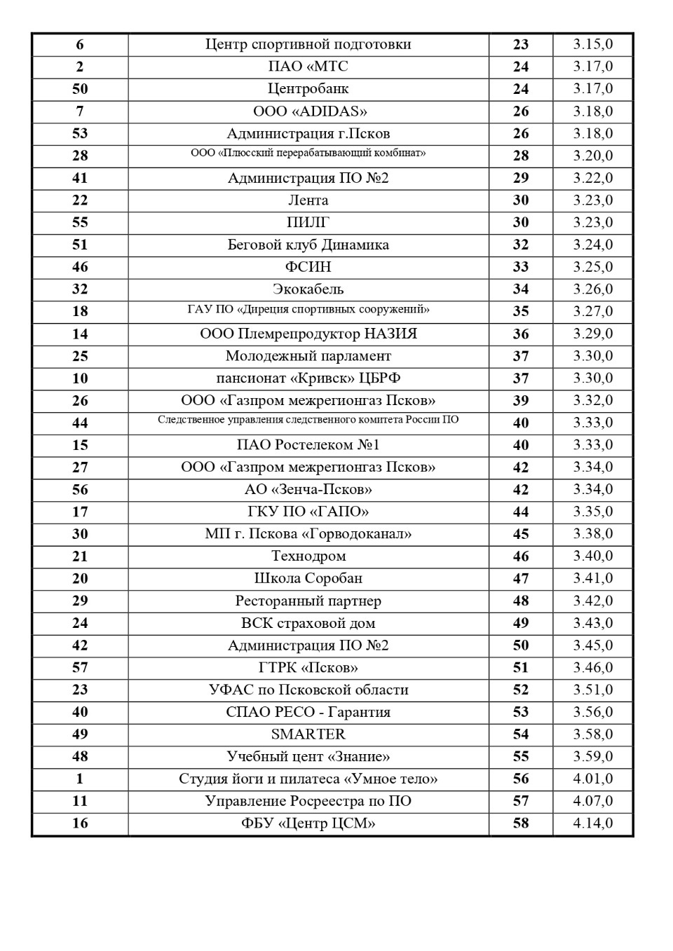 Опубликован итоговый протокол Эстафеты в честь Победы, прошедшей в Пскове 7 мая