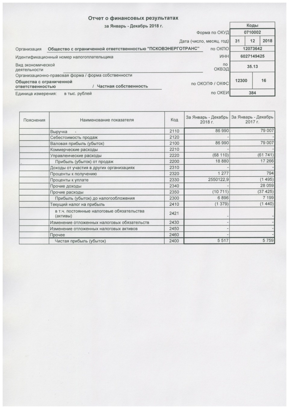 «Псковэнерготранс» опубликовал финансовый отчет за 2018 год «Псковэнерготранс» опубликовал финансовый отчет за 2018 год