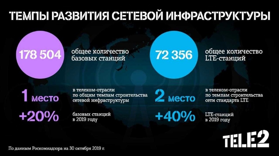 Tele2 вышла на второе место по количеству базовых станций LTE в России