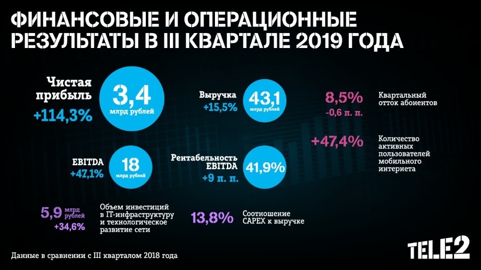 Tele2 подвела итоги третьего квартала 2019 года: чистая прибыль выросла на 114%