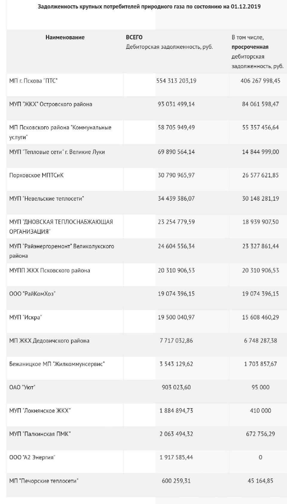 Опубликована информация о псковских должниках за газ