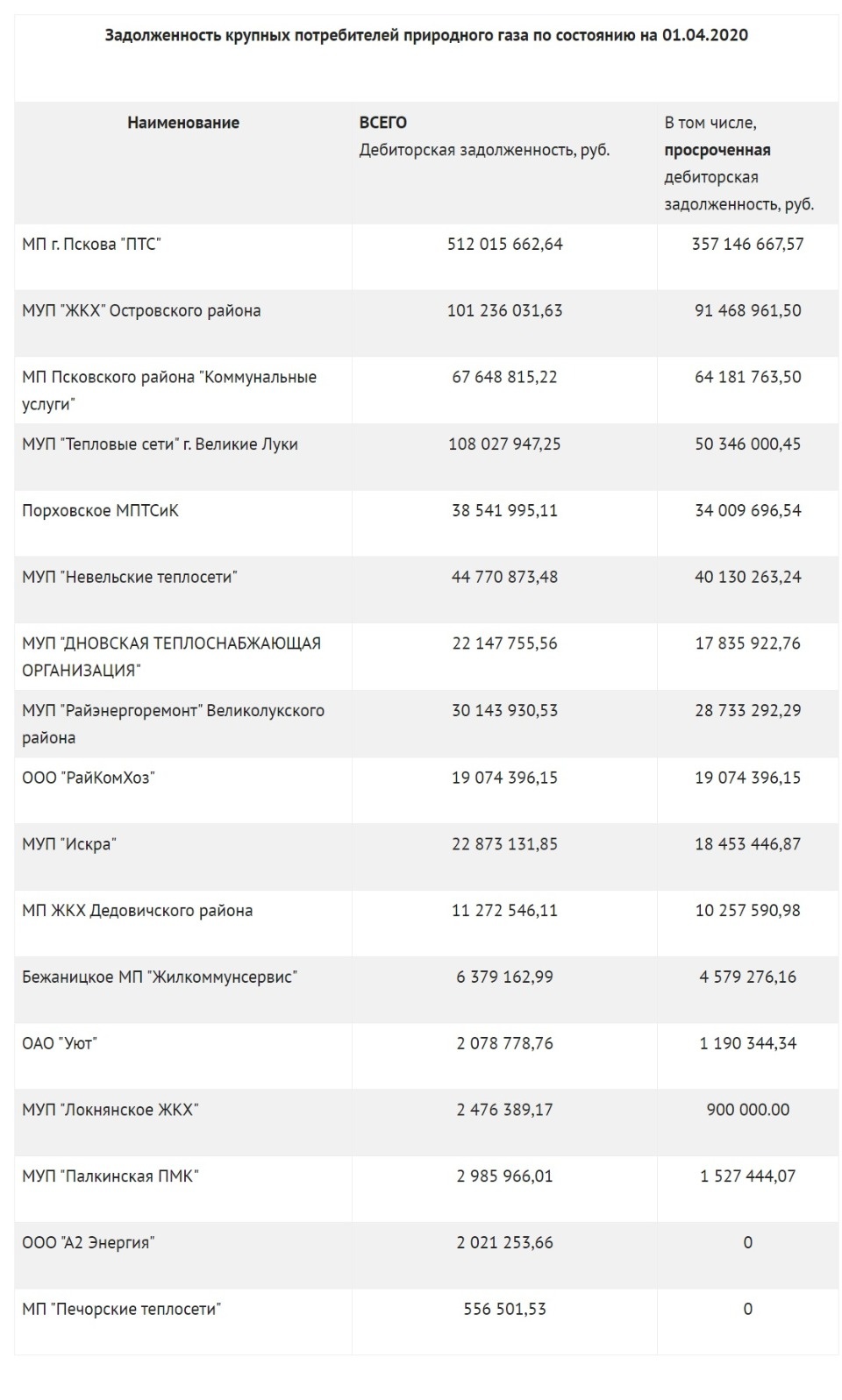 Почти 1 миллиард рублей задолжали «Газпрому» 17 крупнейших потребителей газа Псковской области