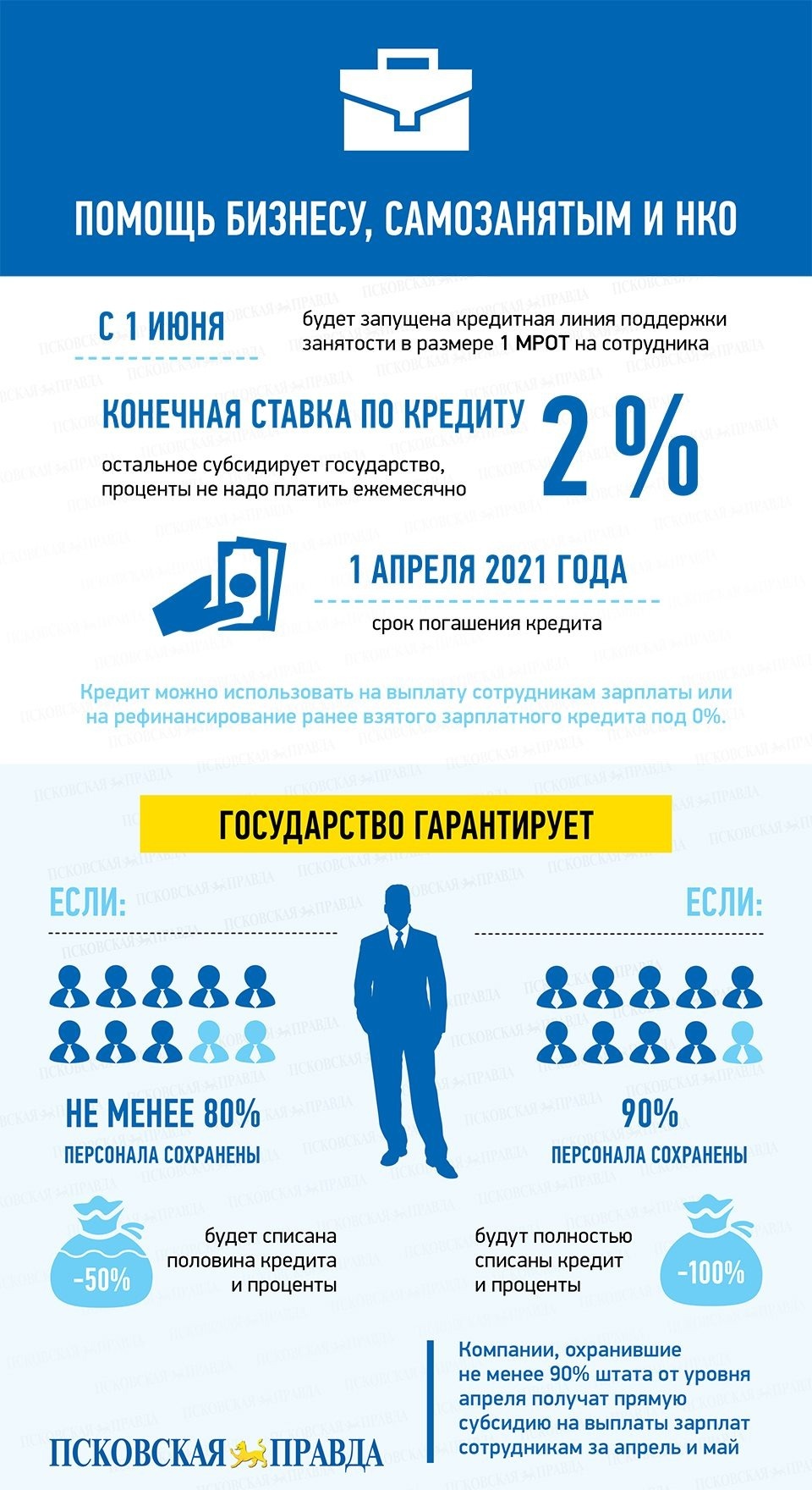 Помощь идёт (инфографика)