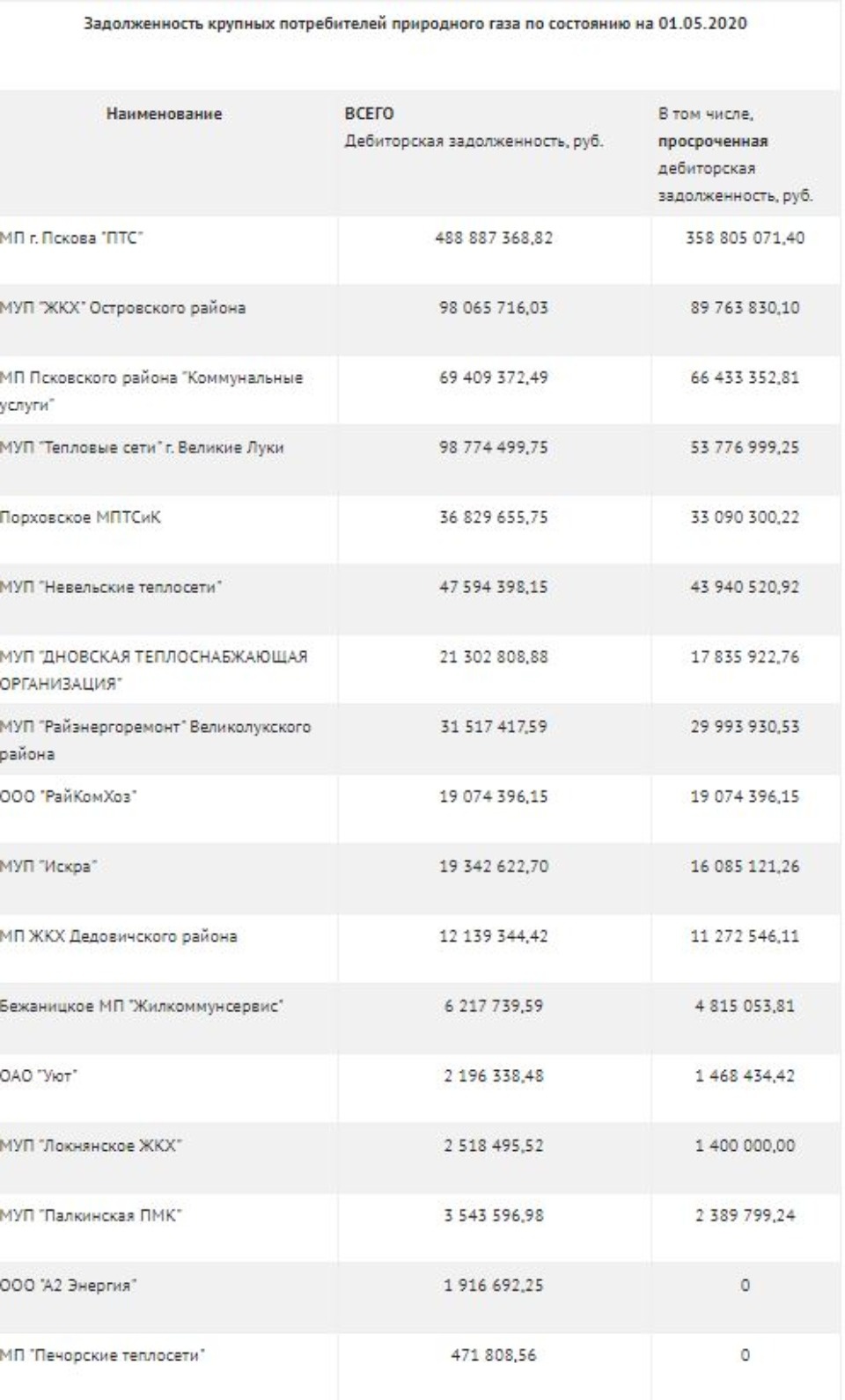 Почти полмиллиарда рублей задолжали «Газпрому» Псковские тепловые сети