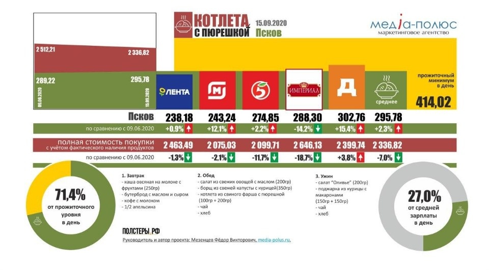 «Котлета с пюрешкой» в Пскове подорожали на 2,3% 