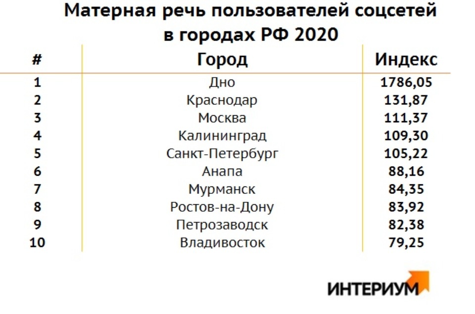 Дно возглавил рейтинг городов России по частоте употребления нецензурных слов