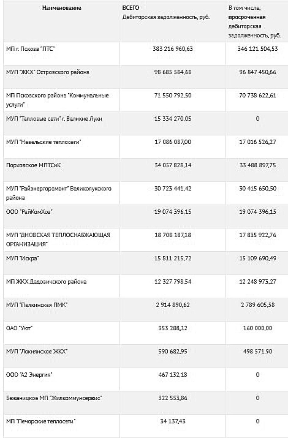 Опубликован список крупных должников за газ в Псковской области