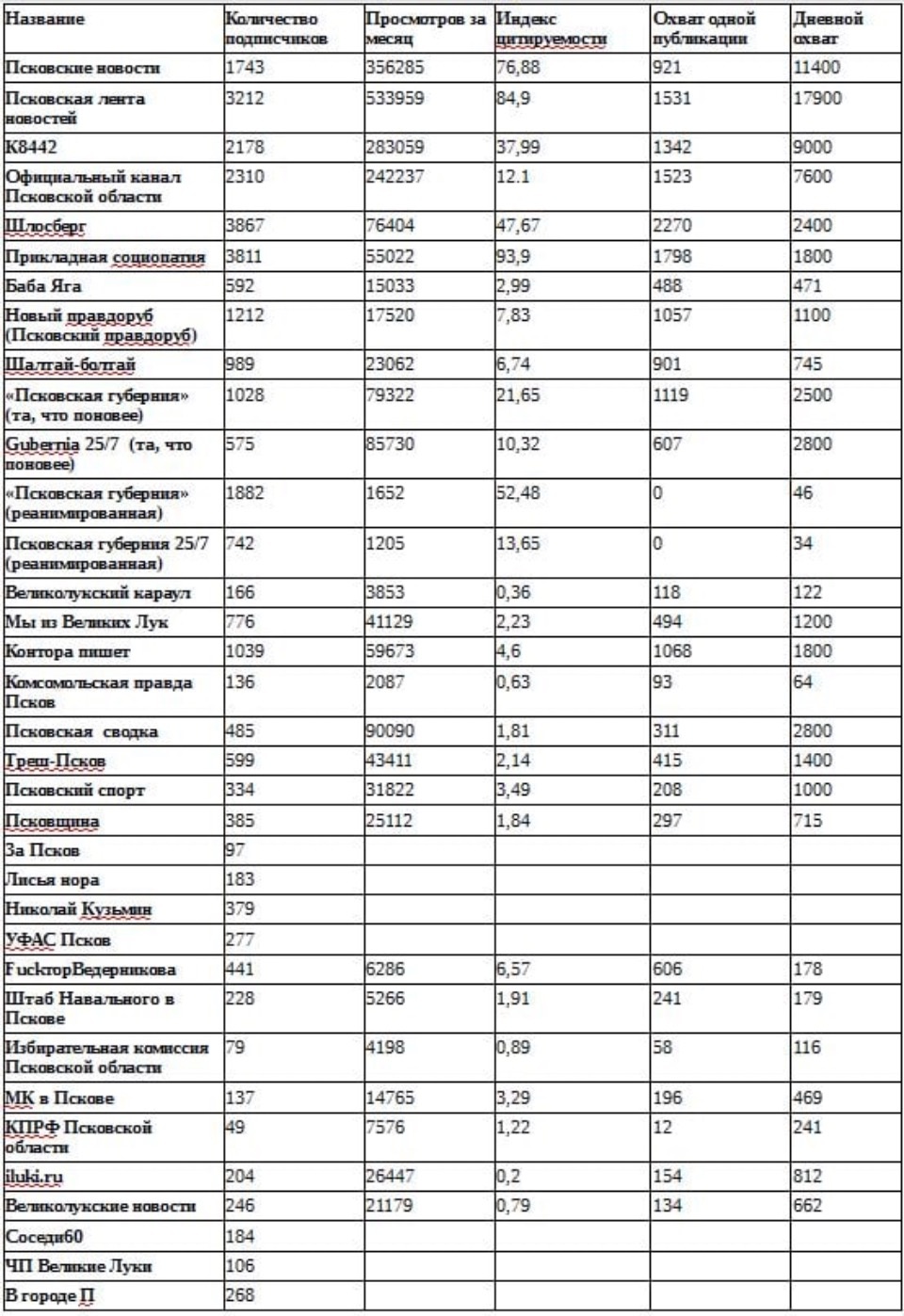 Опубликованы результаты исследования сегмента ТГ-каналов Псковской области