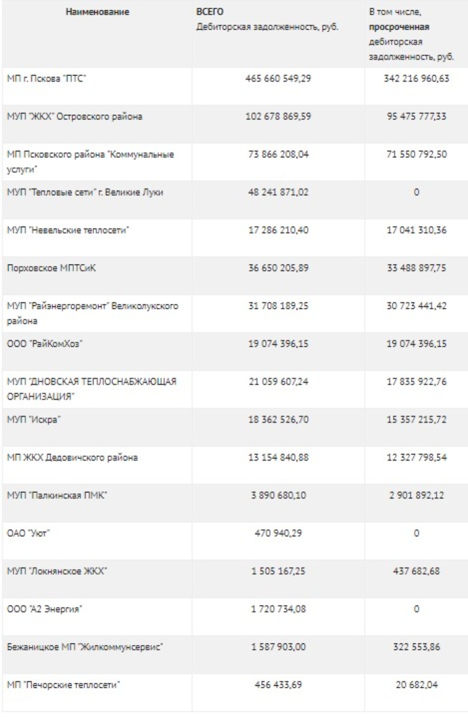 Опубликован список крупнейших псковских должников за газ