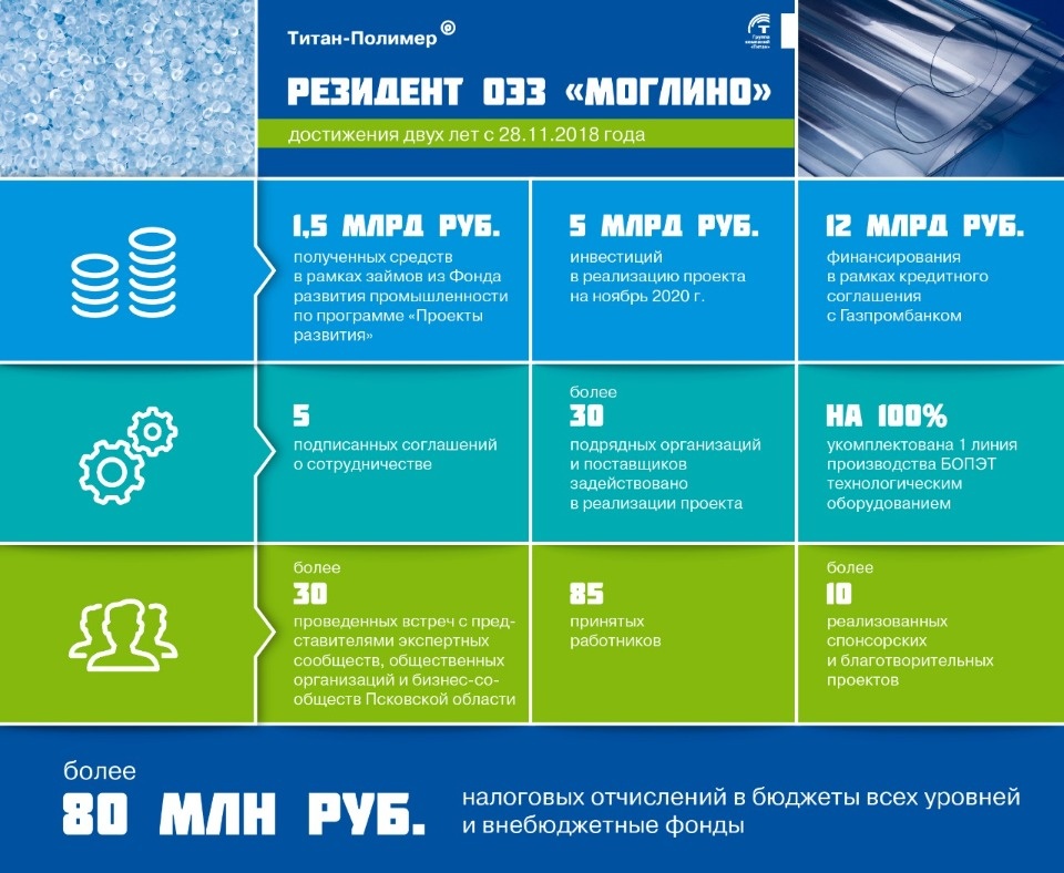Два года назад псковский завод «Титан-Полимер» стал резидентом ОЭЗ «Моглино» Два года назад псковский завод «Титан-Полимер» стал резидентом ОЭЗ «Моглино»