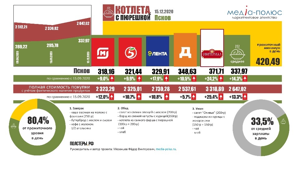 «Котлета с пюрешкой» в Пскове подорожали на 14,3% по сравнению с сентябрём