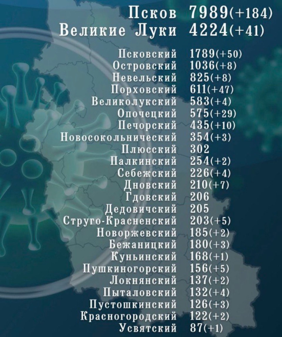 За сутки в Псковской области добавилось 425 заболевших COVID-19