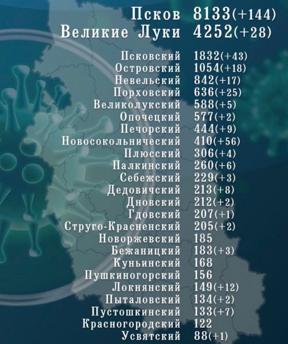 За сутки в Псковской области прибавилось 398 ковидбольных