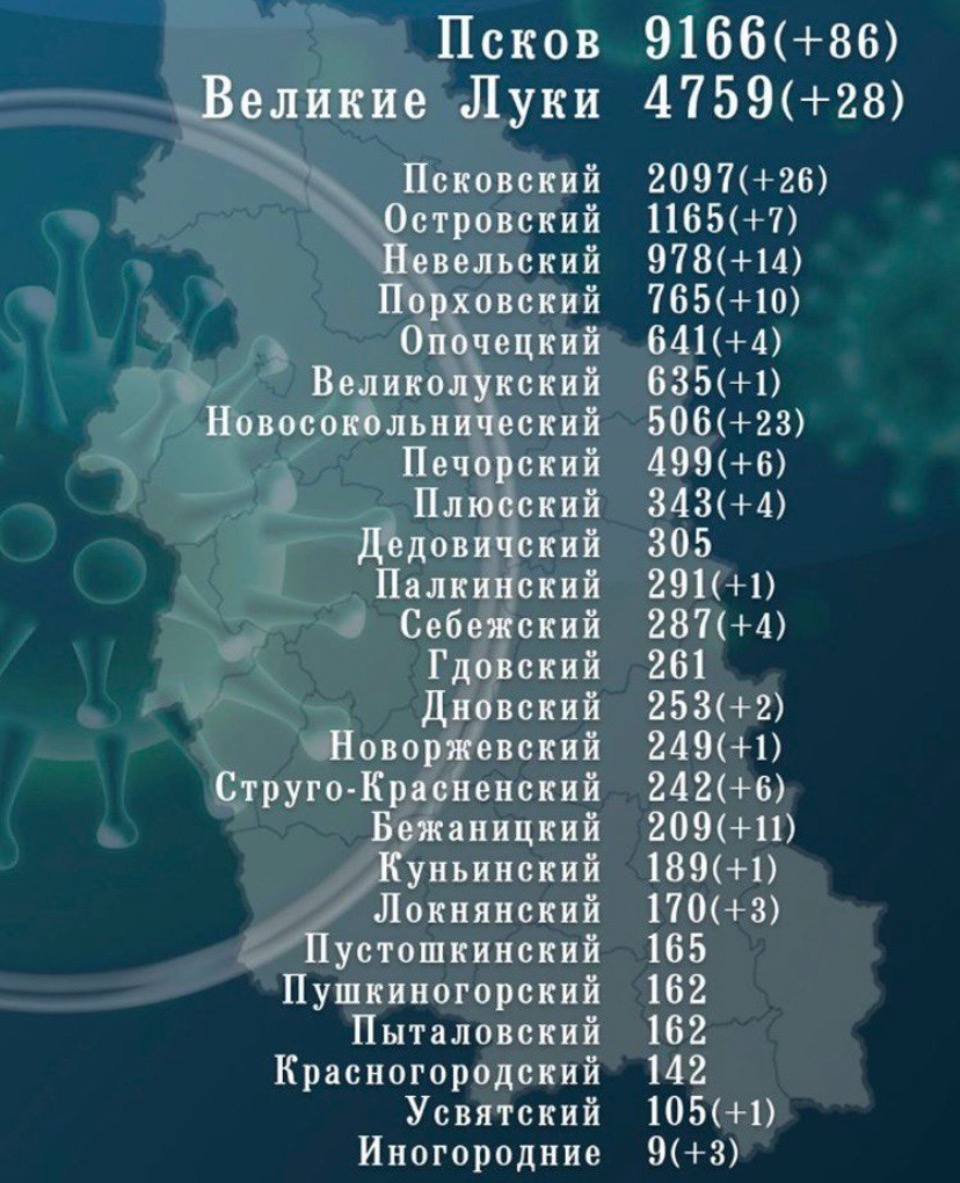 Еще 242 человека заболели COVID-19 в Псковской области