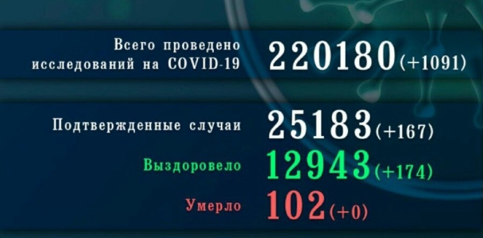 Два новых очага распространения коронавируса выявлено в минувшие сутки в Псковской области Два новых очага распространения коронавируса выявлено в минувшие сутки в Псковской области