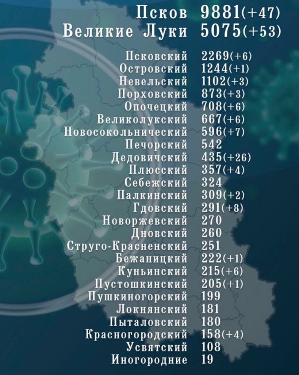 В Псковской области выявили 184 новых случая COVID-19 при 190 выздоровевших