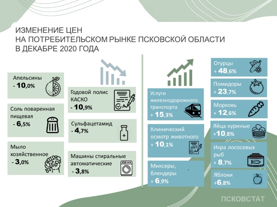 Эксперты подсчитали, какие товары подорожали в Псковской области в декабре Эксперты подсчитали, какие товары подорожали в Псковской области в декабре