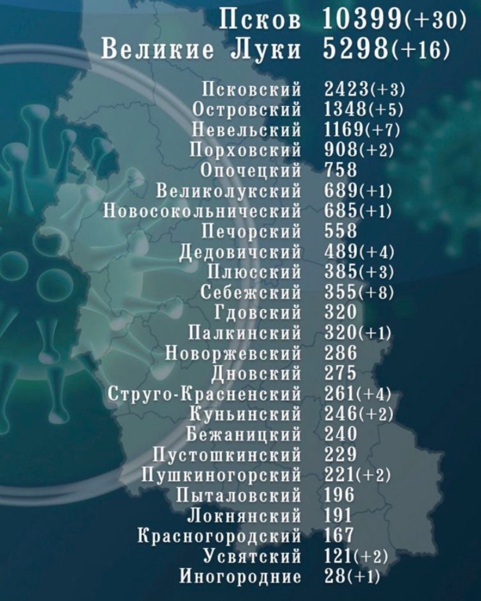 Меньше ста человек заболели COVID-19 за сутки в Псковской области