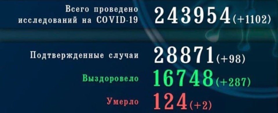 Доля свободных ковид-коек в Псковской области увеличилась до 40% 