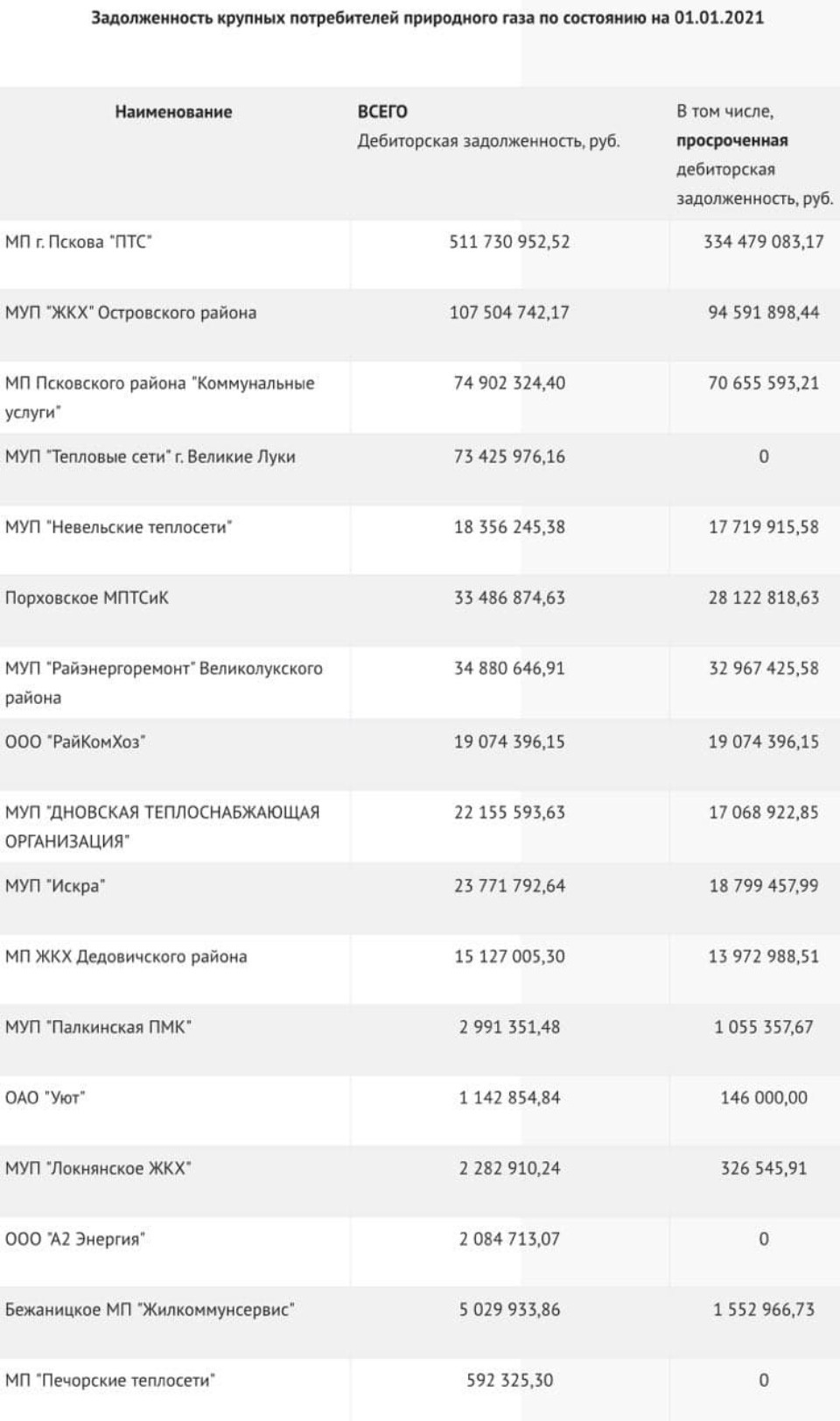 Почти 950 миллионов рублей задолжали крупнейшие потребители природного газа в Псковской области