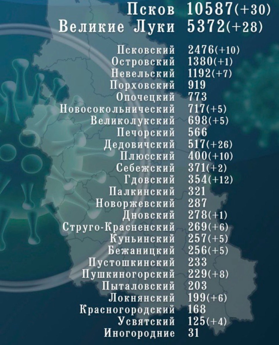 Более 17 тысяч человек выздоровели от коронавируса в Псковской области