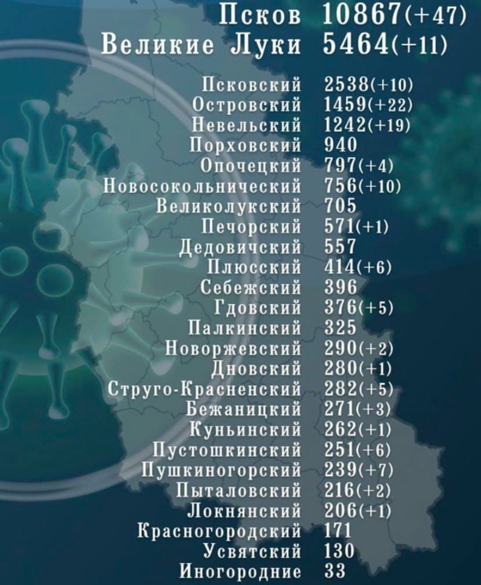 163 новых случая COVID-19 добавилось в Псковской области за сутки