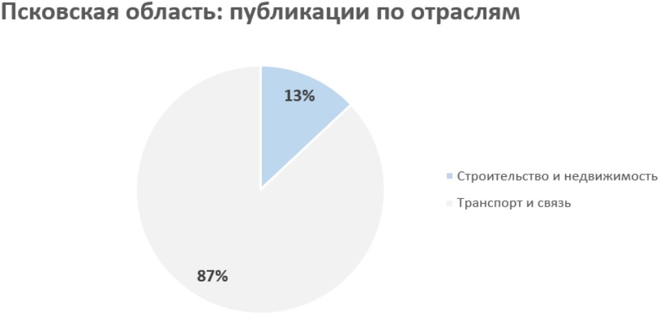Псковская область заняла второе место в рейтинге инвестиционной активности регионов