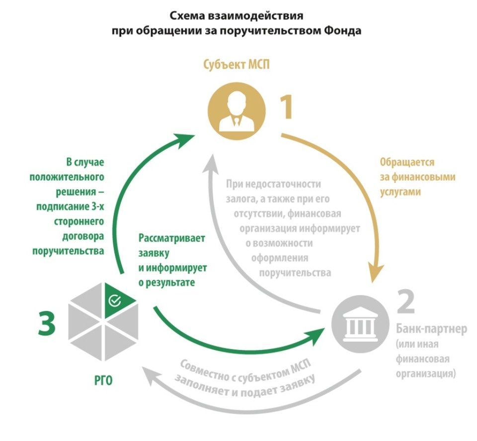 Какую поддержку оказывает Региональная гарантийная организация Центра «Мой бизнес» и чем поручительство лучше залога