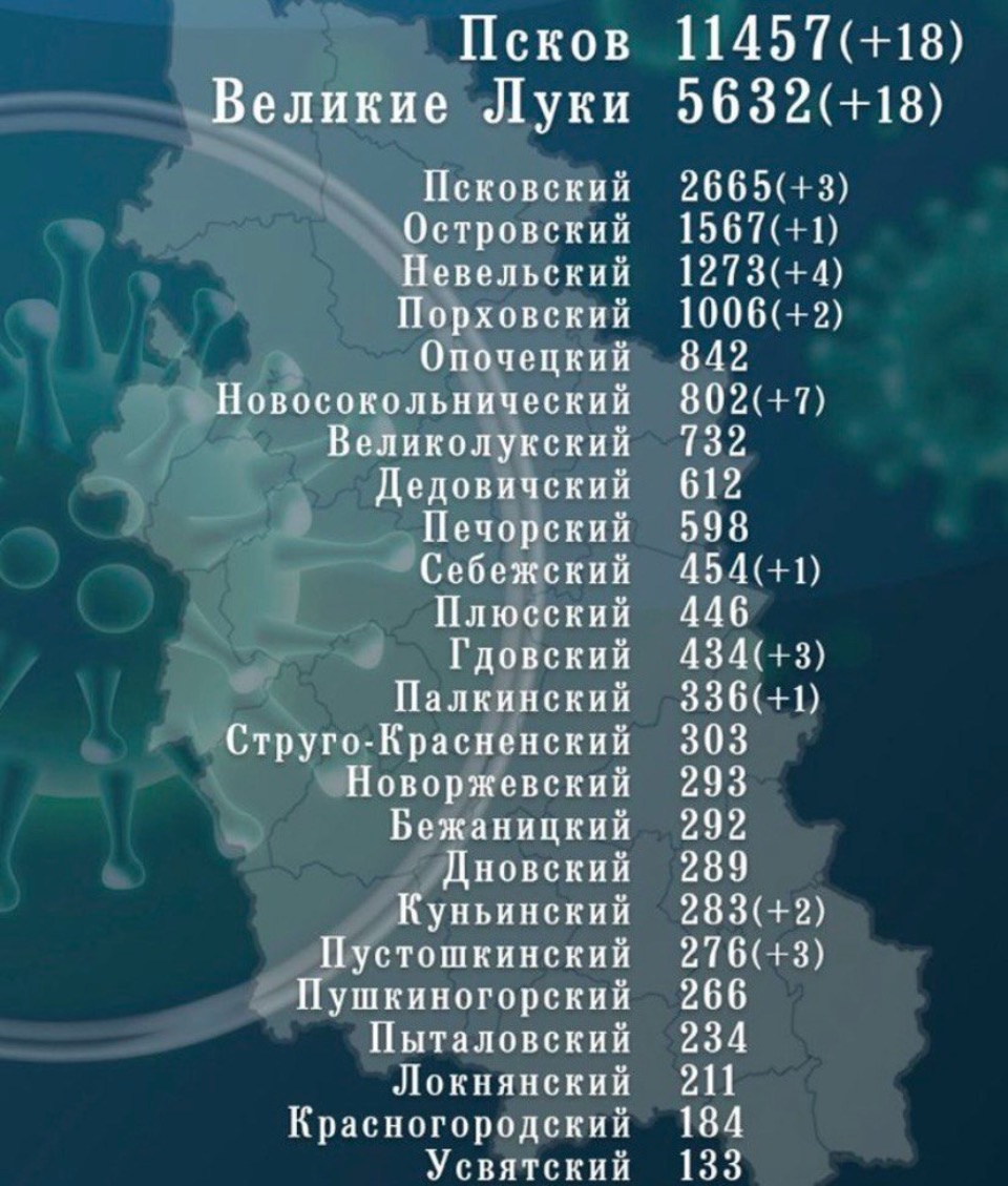 63 новых случая СOVID-19 добавилось в Псковской области за сутки 