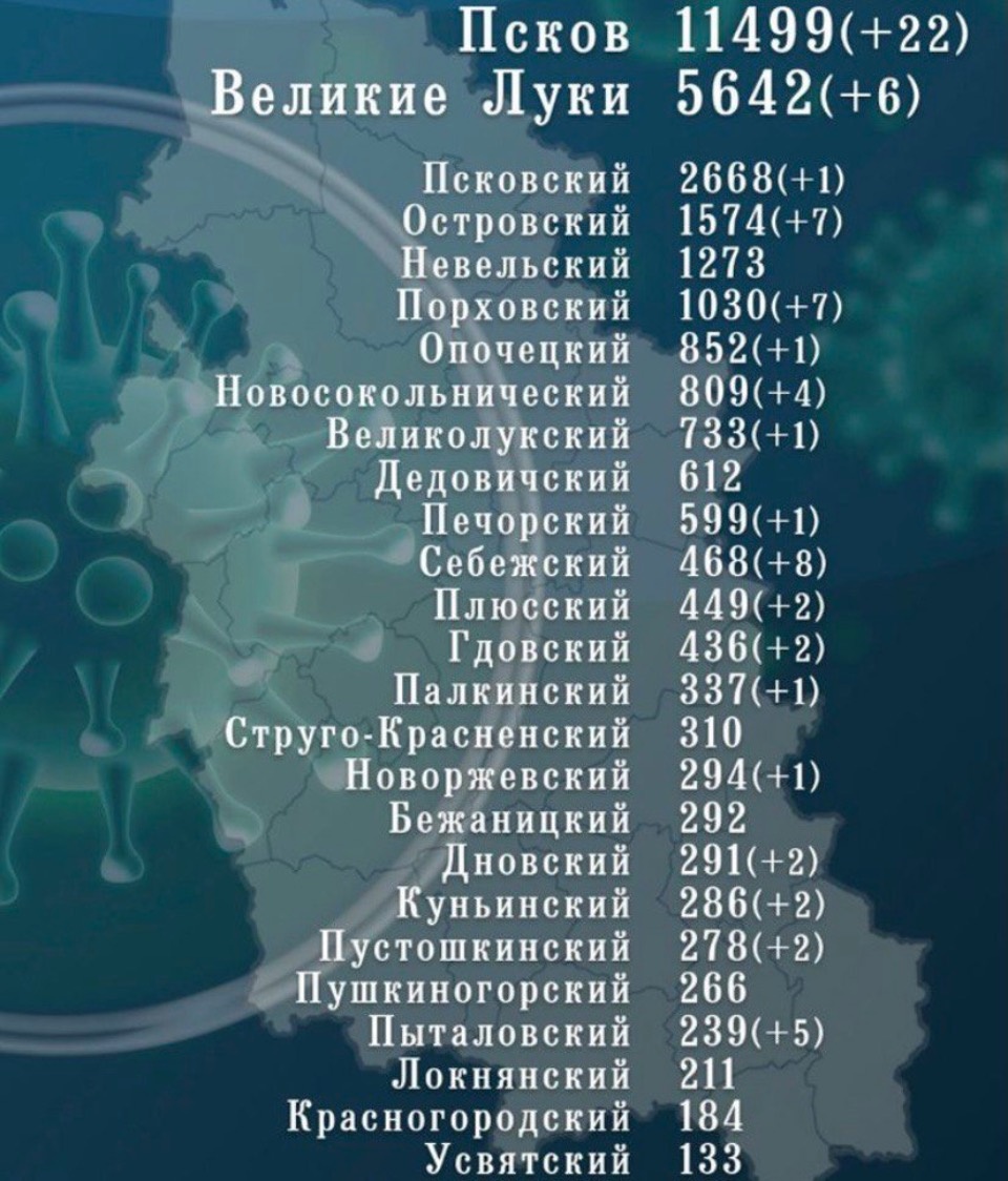 75 заболевших и 137 выздоровевших добавилось в ковид-статистику Псковской области за сутки 