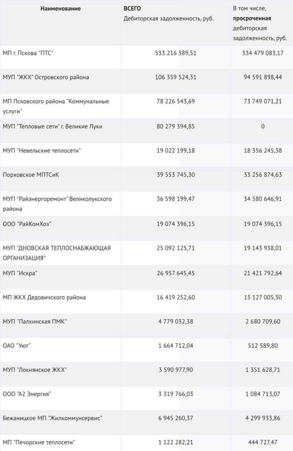 Более миллиарда рублей задолжали 17 крупнейших потребителей природного газа в Псковской области