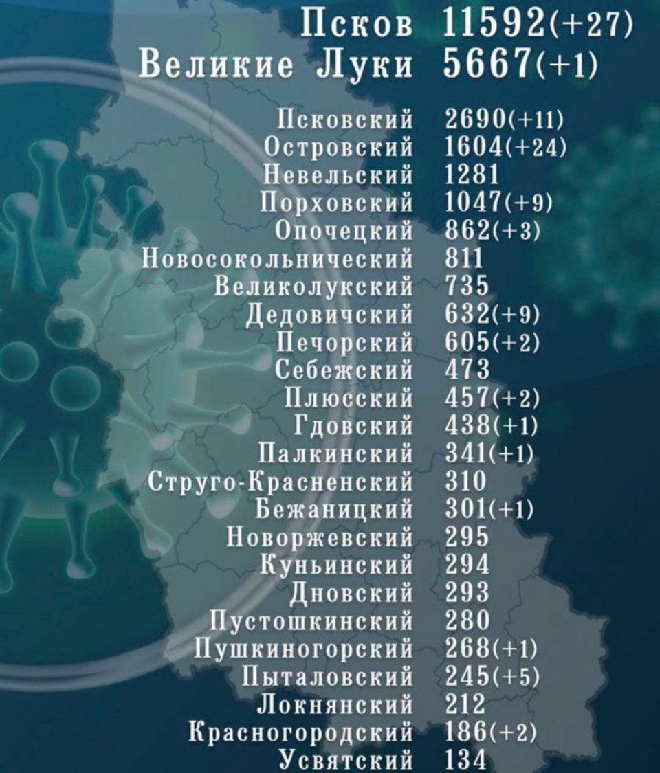 99 ковидбольных добавилось в статистику Псковской области за сутки