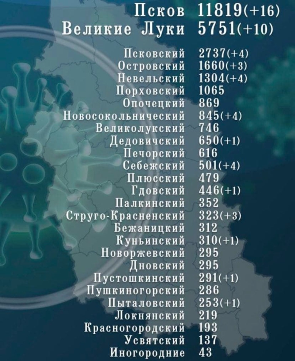 53 новых случая COVID-19 диагностировали в Псковской области за сутки 