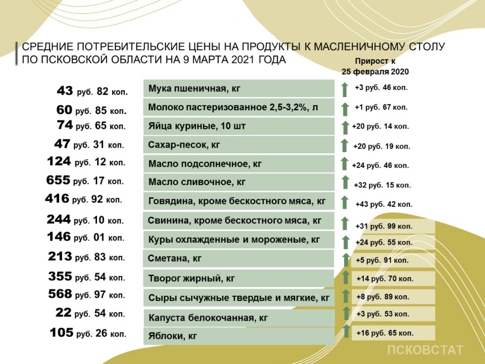 Рост цен на продукты к масленичному столу отметили в Псковской области