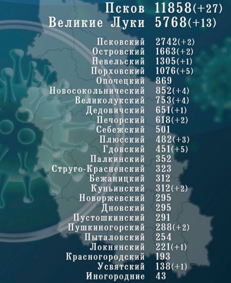 Еще 75 жителей Псковской области заболели СOVID-19 