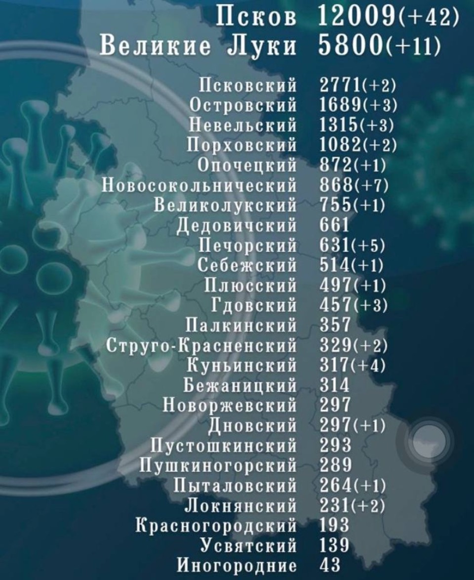 92 новых случая COVID-19 добавилось в Псковской области за сутки 