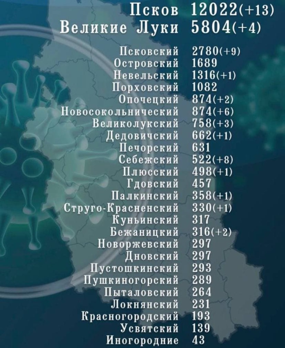 52 новых случая COVID-19 выявили в Псковской области за сутки 