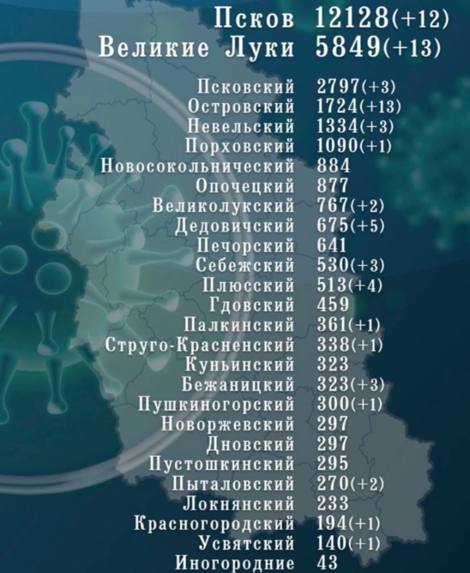 В Псковской области COVID-19 диагностировали еще у 68 человек