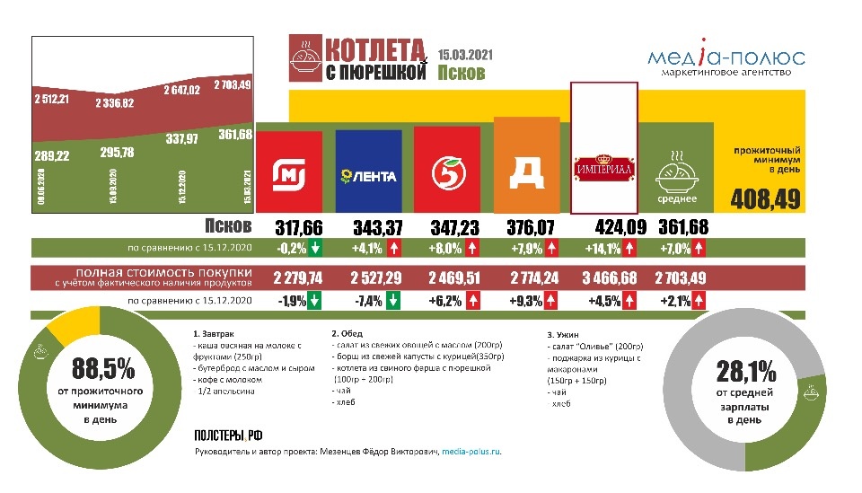 Стоимость «Котлеты с пюрешкой» в Пскове выросла на 7% по сравнению с декабрём 2020 года