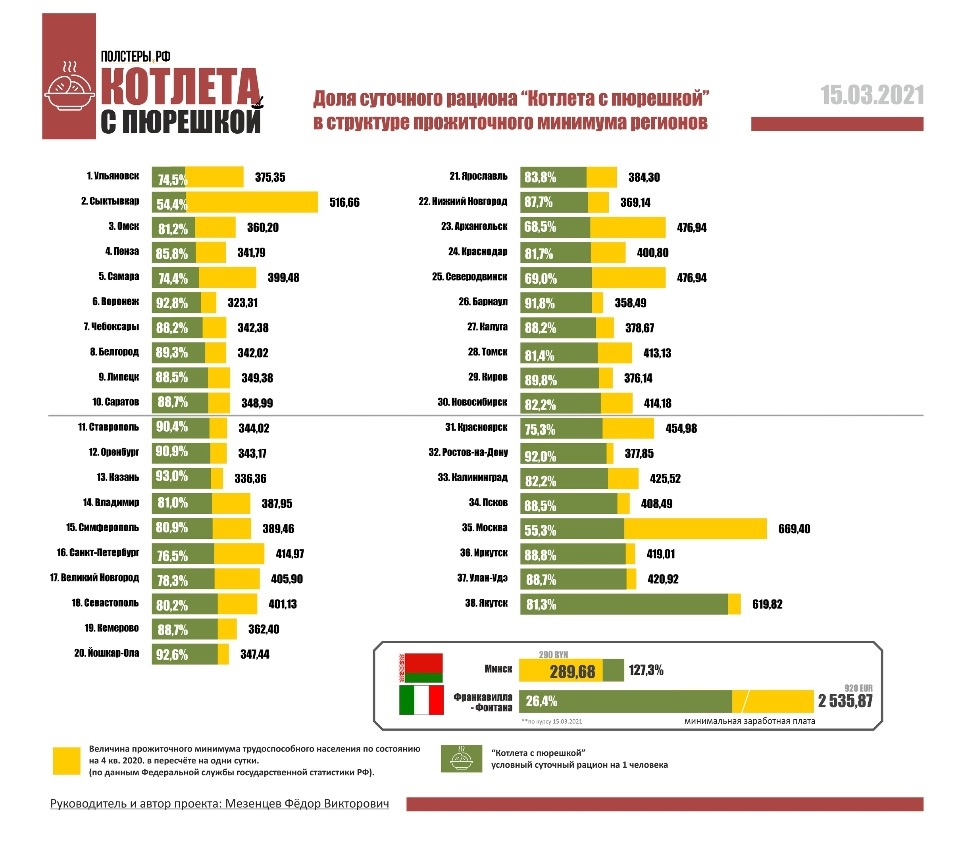 Стоимость «Котлеты с пюрешкой» в Пскове выросла на 7% по сравнению с декабрём 2020 года