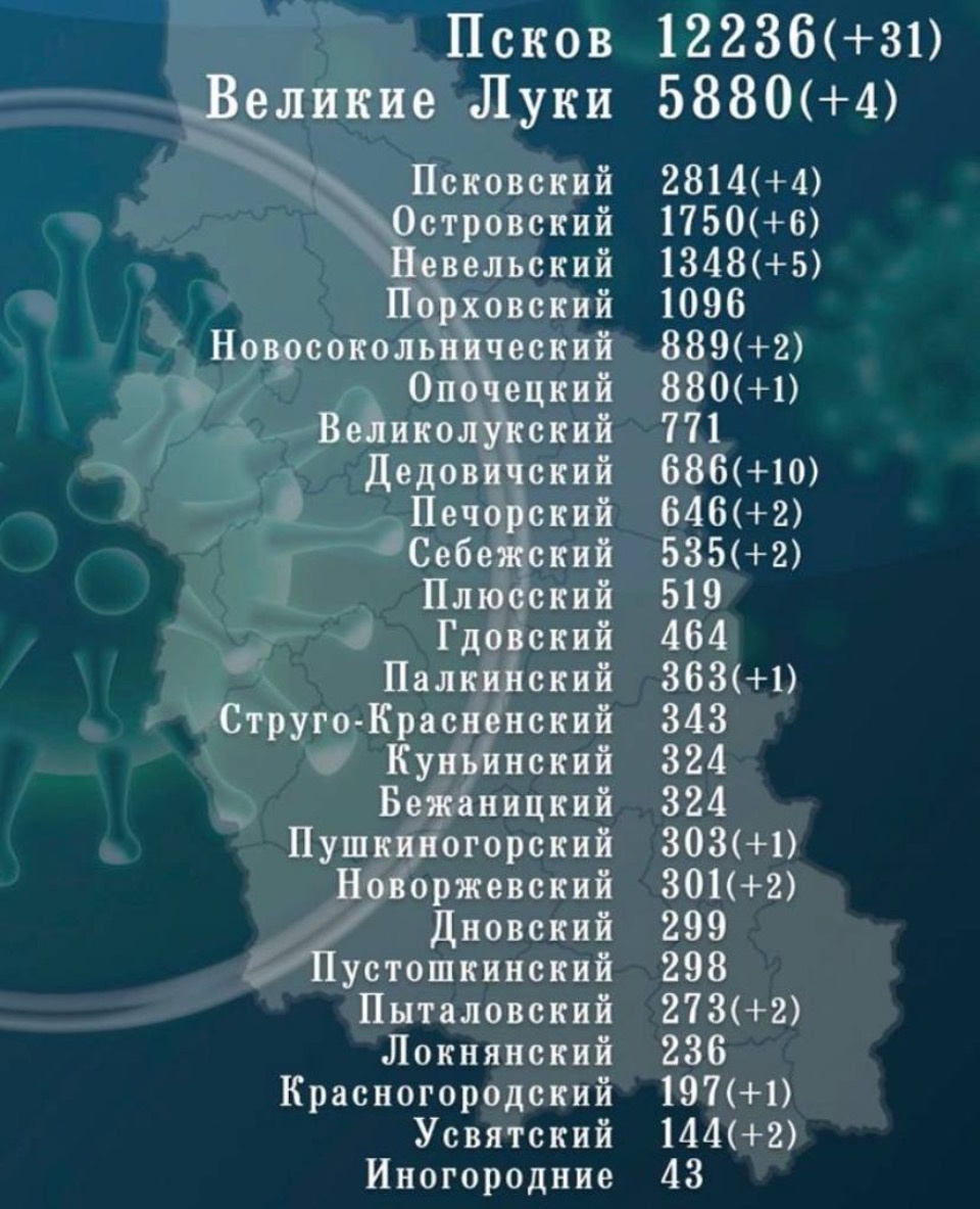 76 новых случаев COVID- 19 добавилось в Псковской области за сутки 