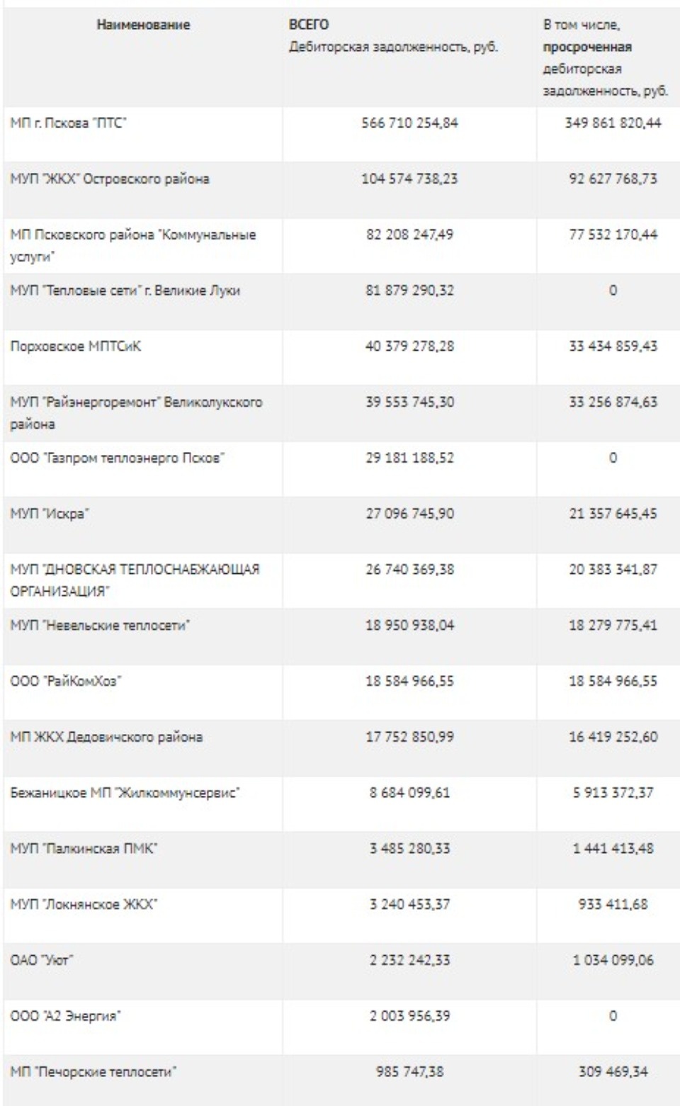 Названы крупнейшие псковские должники по оплате газа